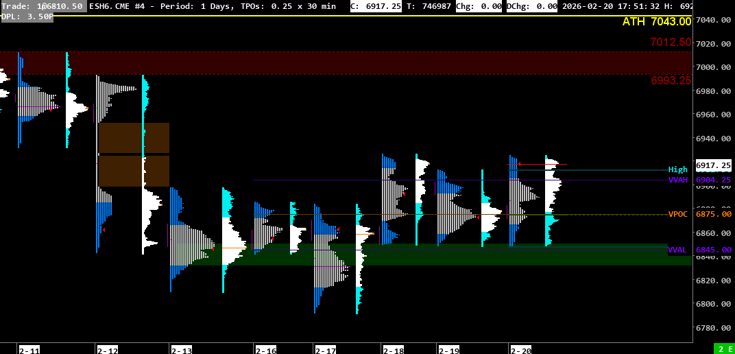 2026-02-22market profile 2026 02 22market profile