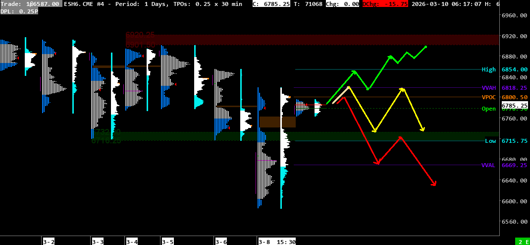 2026-03-10 market profile Market profile analysis March 10, 2026