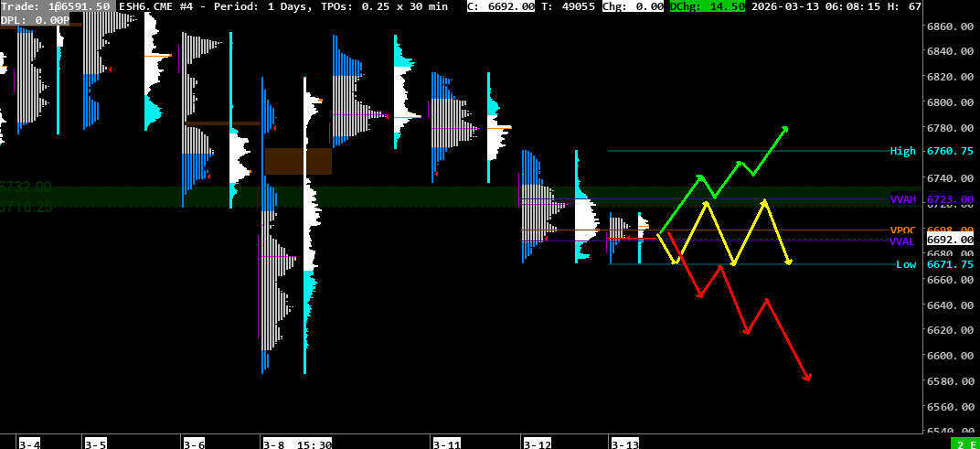 2026-03-13MARKETPROFILE S&P 500 Market Profile Analysis