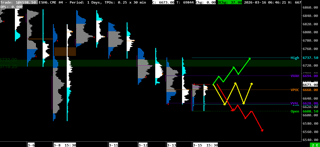 2026-03-16 065733MARKETPROFILE S&P 500 Analysis March 16, 2026 Market Profile
