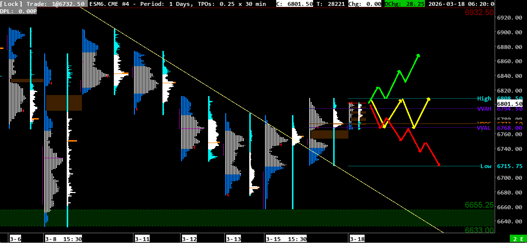 2026-03-18MARKETPROFILE S&P 500 Analysis March 18, 2026 Market Profile