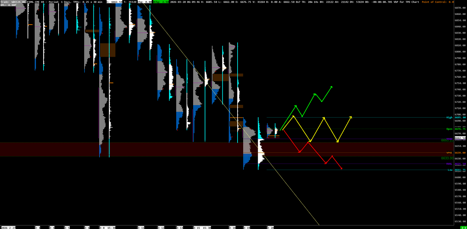 2026-03-20MARKETPROFIL Analyse S&P 500 20 mars 2026 Market profile
