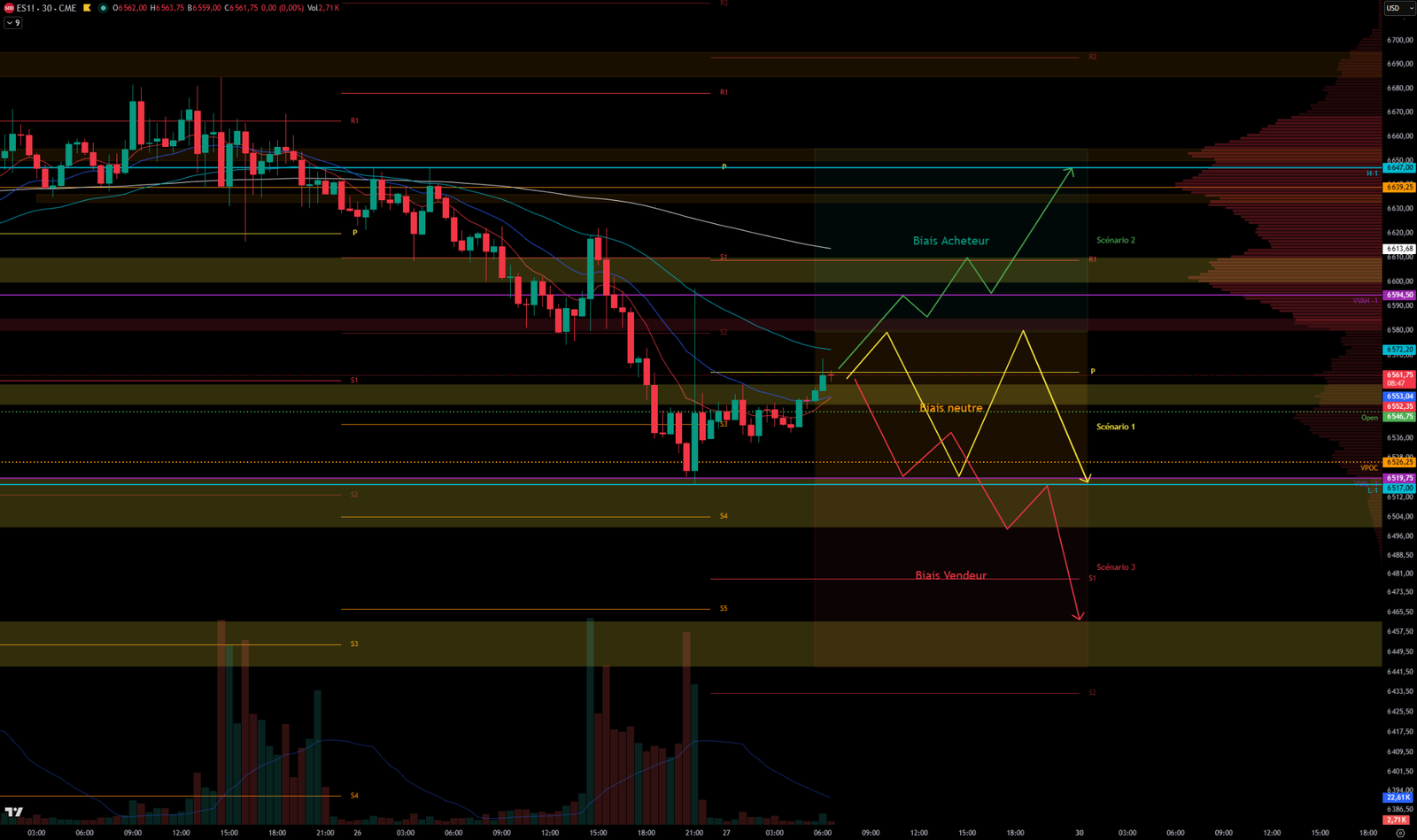 2026-03-27Chart30min S&P 500 Analysis March 27, 2026 - 30min Chart