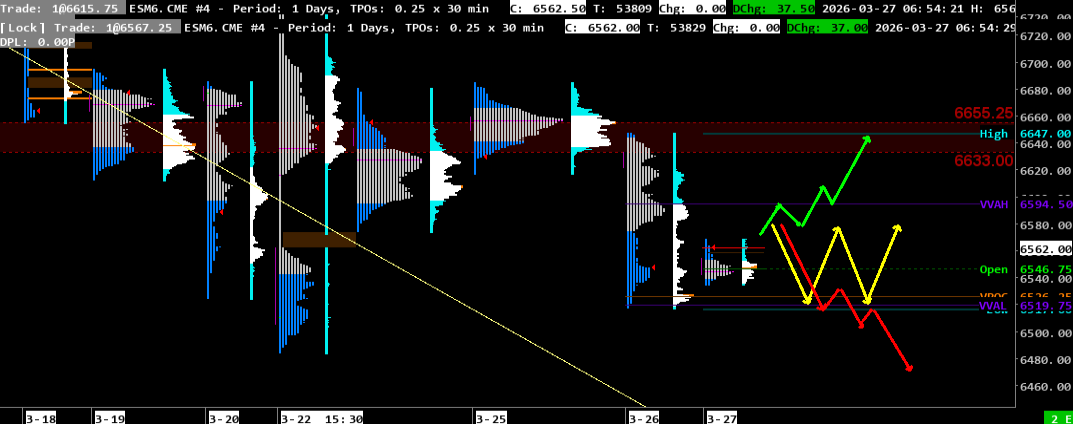 2026-03-27Marketprofile S&P 500 Analysis March 27, 2026 - Market Profile