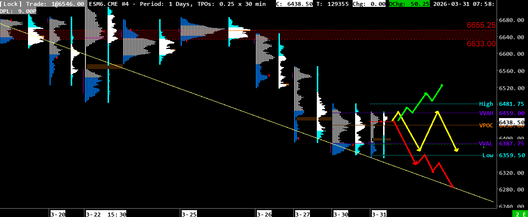 2026-03-31 MARKET PROFILE S&P 500 Analysis March 31, 2026 Market Profile