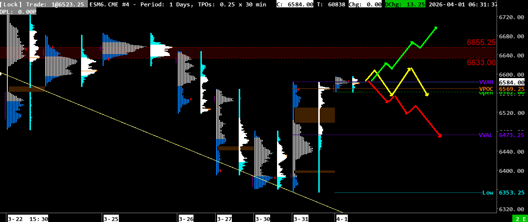 2026-04-01MARKET PROFILE S&P 500 Analysis April 1, 2026 Market Profile