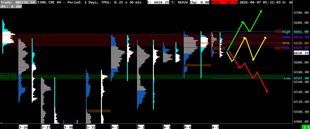 2026-04-07MARKET PROFIL Analyse S&P 500 7 avril 2026 Market profile